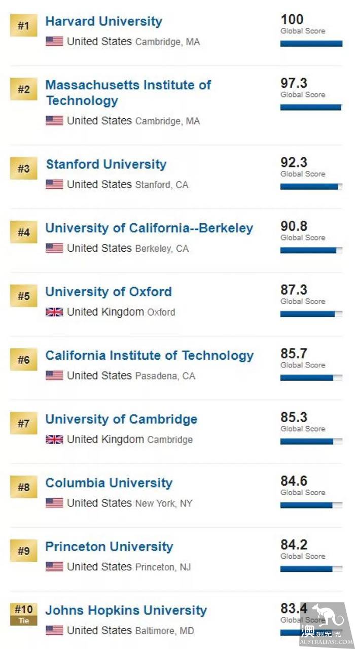 2019世界最權威大學排名榜單出爐!澳洲7所大學殺入前百!