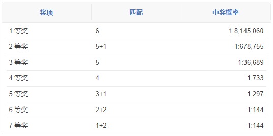 澳洲“樂透 Lotto”彩票簡介和玩法說明