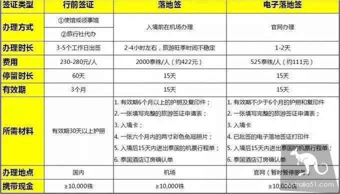 持中國護照如何從澳洲去泰國免簽嗎?如何在澳洲申請泰國旅遊簽證?