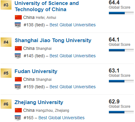 2019年最好大學排行榜!澳洲群雄崛起,清華一枝獨秀往前沖…