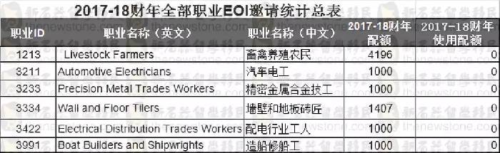 成千上万的PR配额无人认领,原来这些职业才是真正的冷门