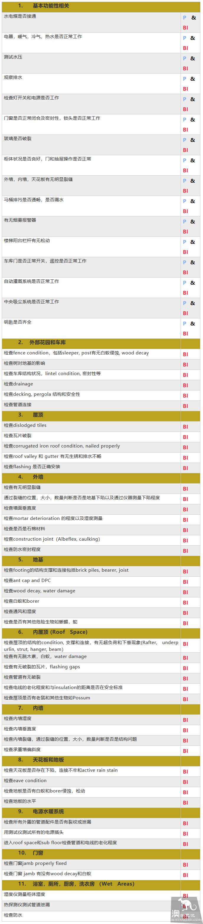 專傢分享:最全中文澳洲驗房清單