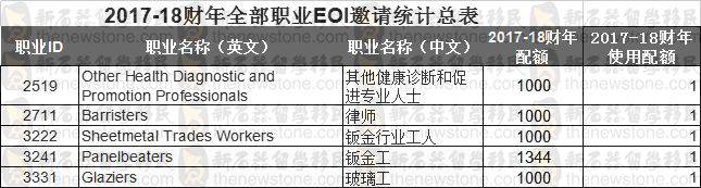 成千上万的PR配额无人认领,原来这些职业才是真正的冷门