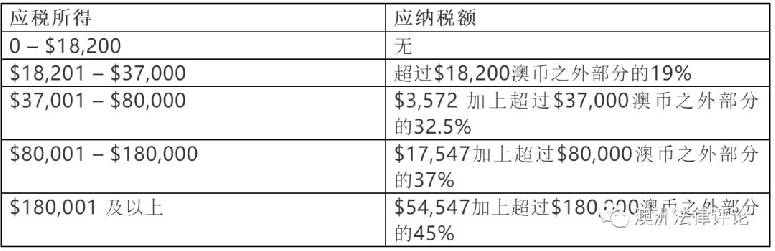 外國人在澳洲取得收入應如何納稅?